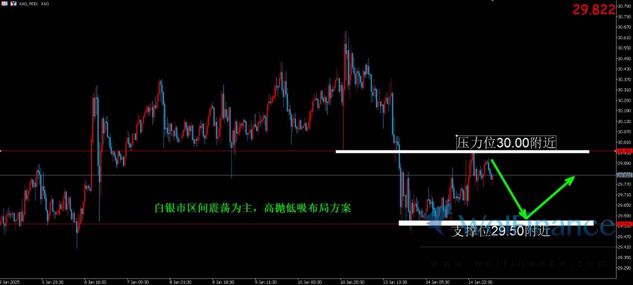 白银评论：白银早盘承压下跌，下方支撑位多单布局。