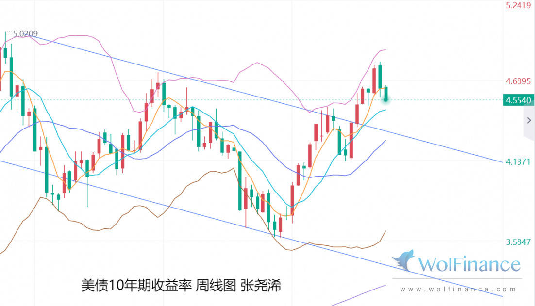 特朗普不急征关税、美元走低金价维持看涨