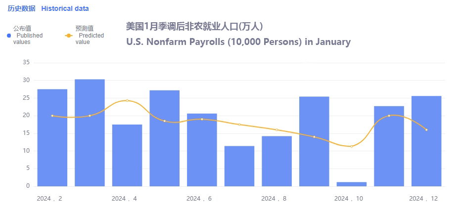 【非农预测】1月非农就业报告前瞻—市场预期与潜在影响深度解析