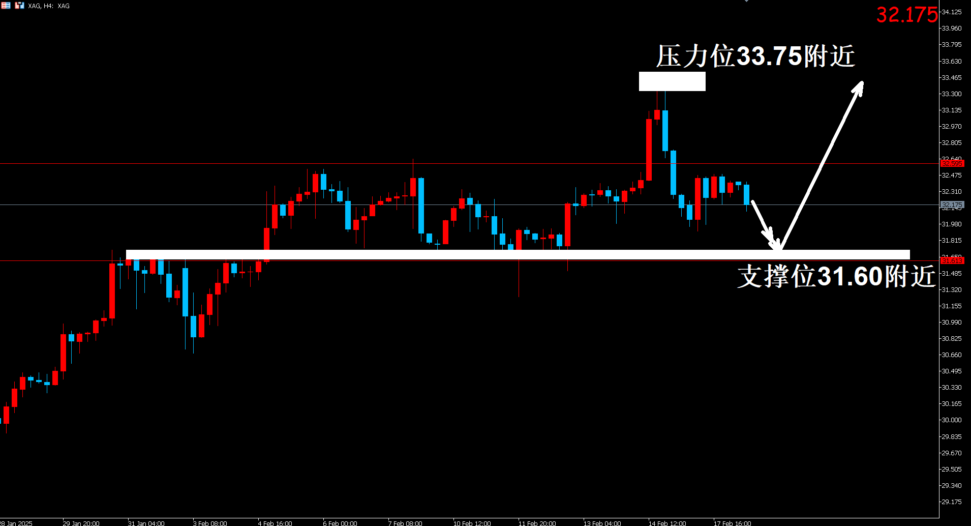 俄乌会议在即，白银市场区间震荡待突破