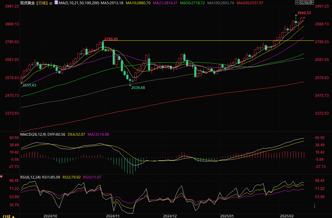 现货黄金延续涨势，逼近历史高点