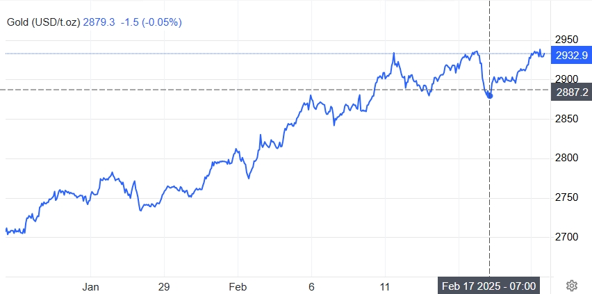 高盛上调2025年金价目标至3100美元