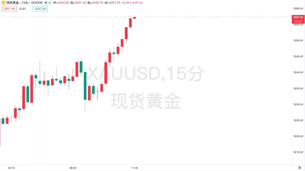 【黄金交易提醒】贸易局势缓和叠加美元走强，静候今晚非农公布